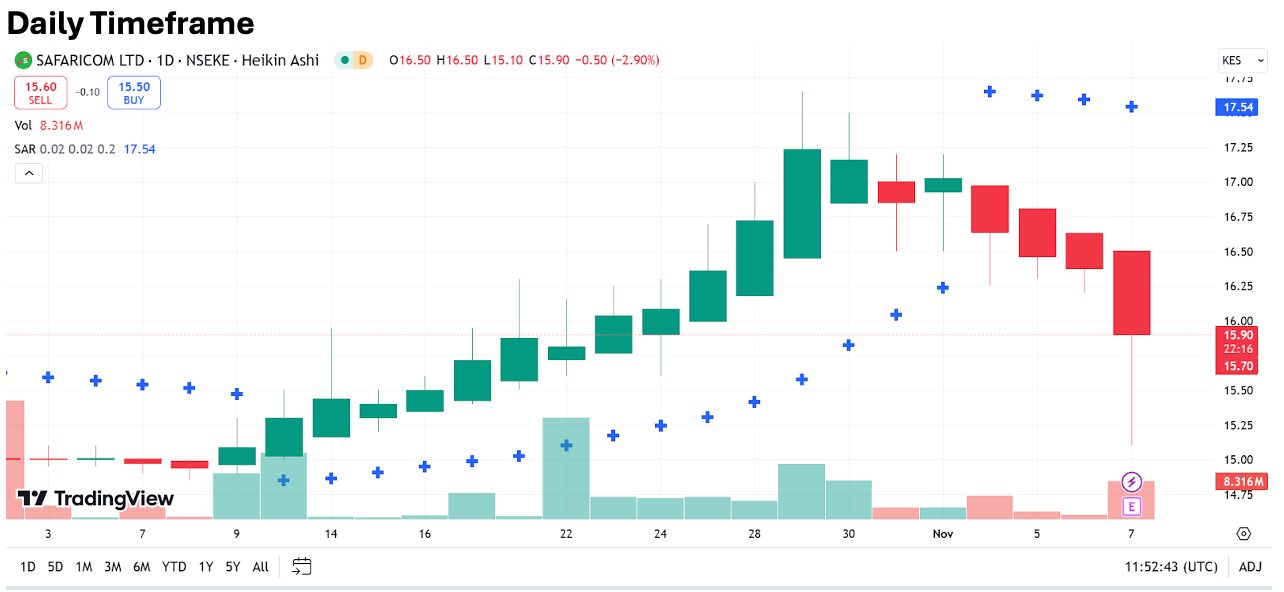 Daily charting analysis of Safricom Kenyan stock for a CFD trade