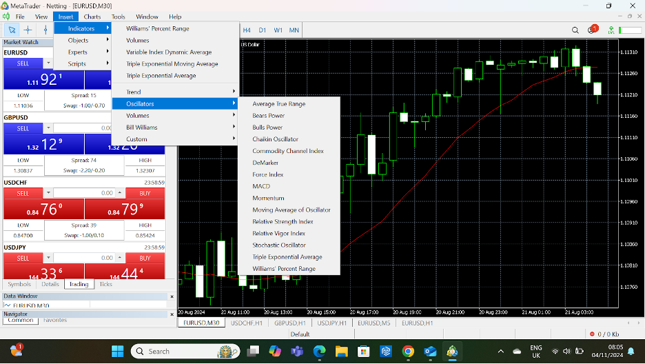 Trading charts on MT4 plarform