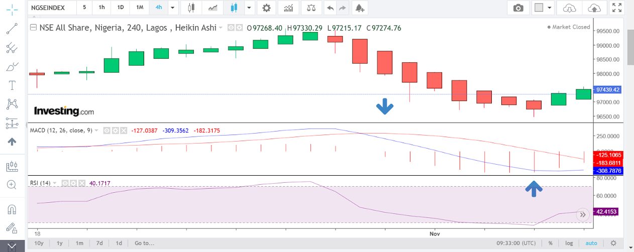 Charting analysis of Nigerian NSE All Share Index to inform a CFD trade