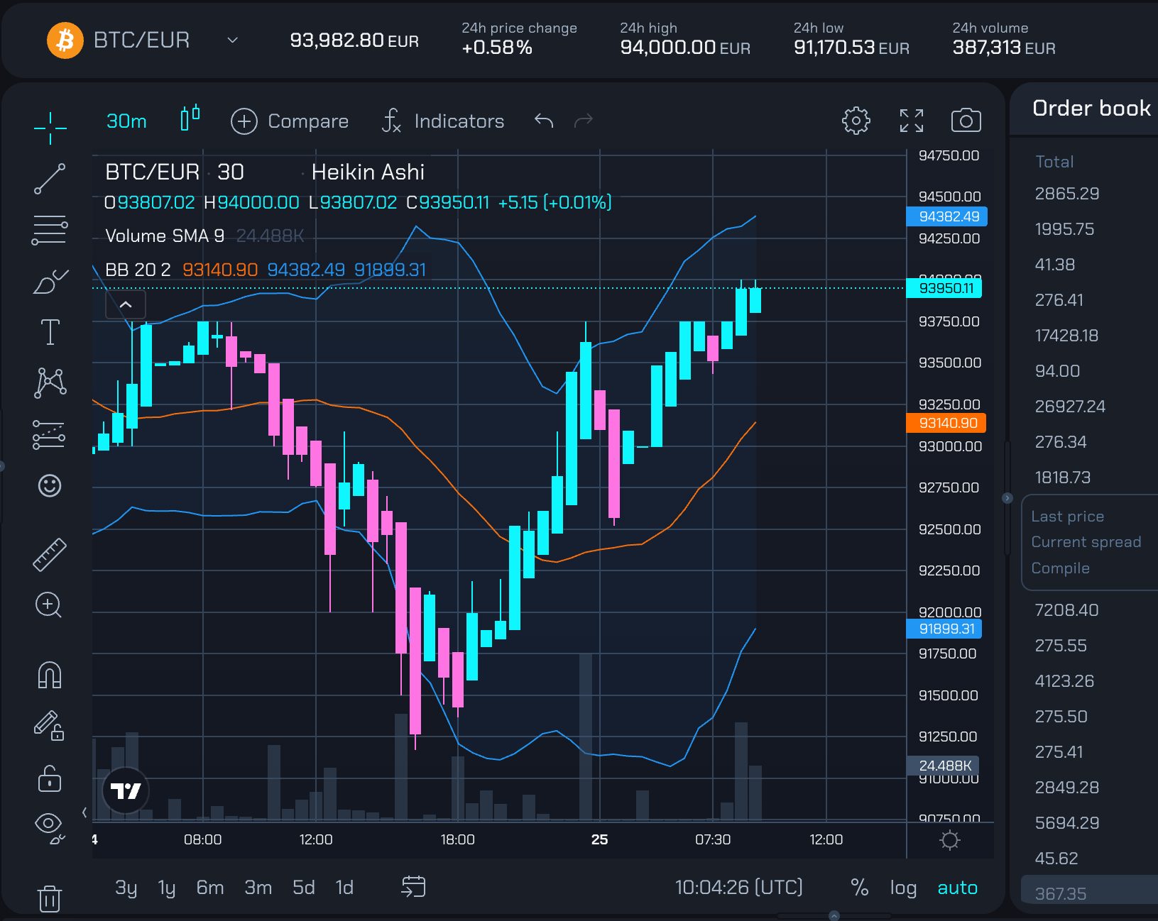 One Trading Exchange Pro Chart