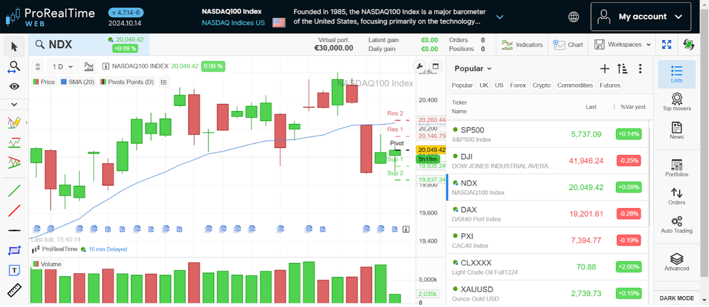 Technical analysis trading on ProRealTime platform