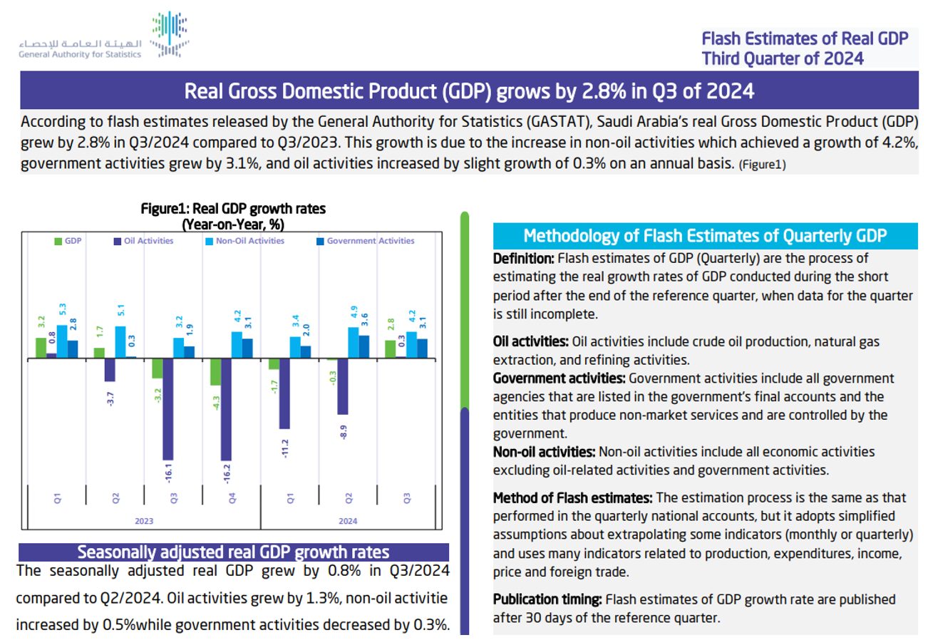 Saudi Arabia quarterly GDP data