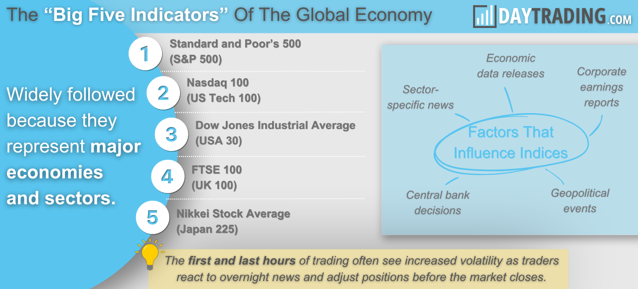 Infographic explaining top traded indices and what influences prices