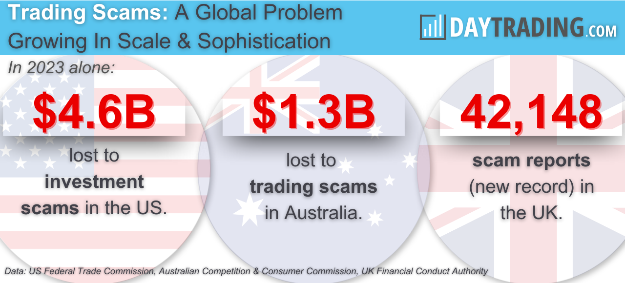 Infographic with figures on trading scams in the US, UK and Australia