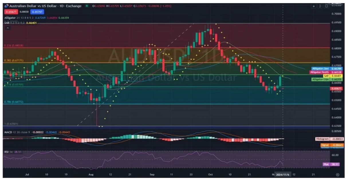 AUD/USD technical analysis research at UnitedPips broker