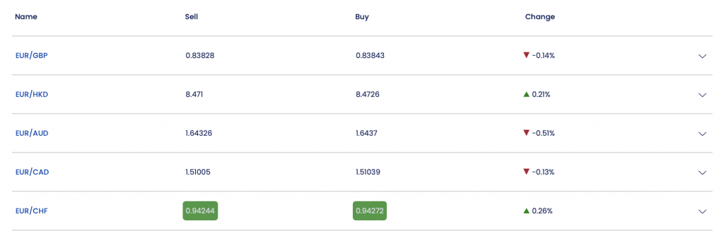 Some of FOREX.com's EUR pairs