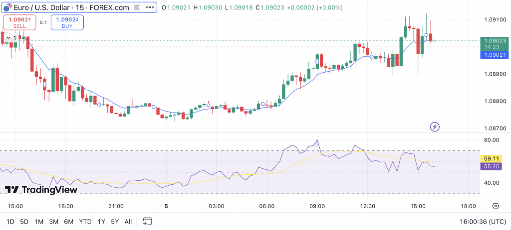 EUR/USD chart on TradingView