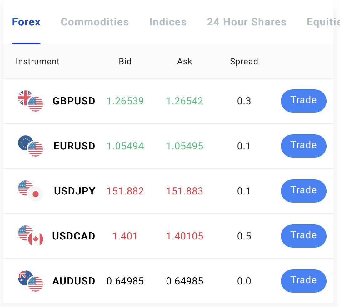 Table showing Pepperstone forex pairs and spreads