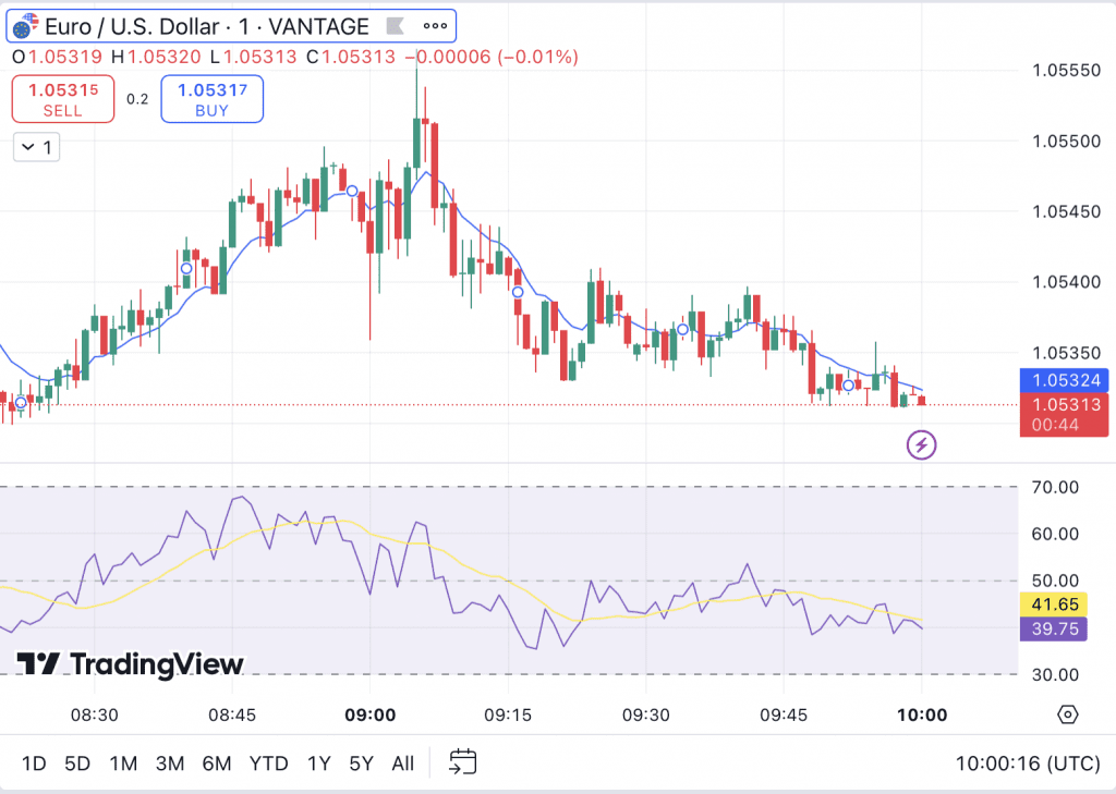 EUR/USD TradingView chart on Vantage