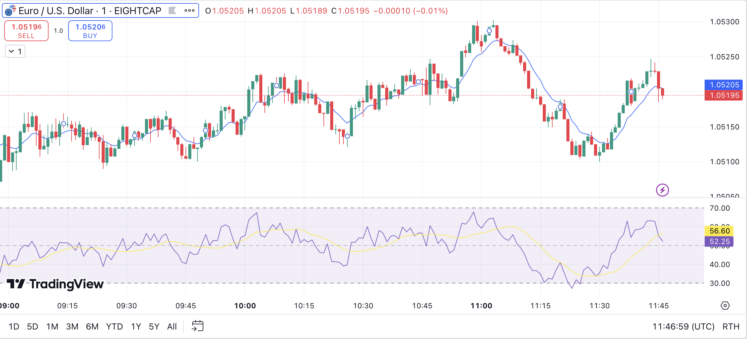 TradingView EUR/USD chart for Eightcap