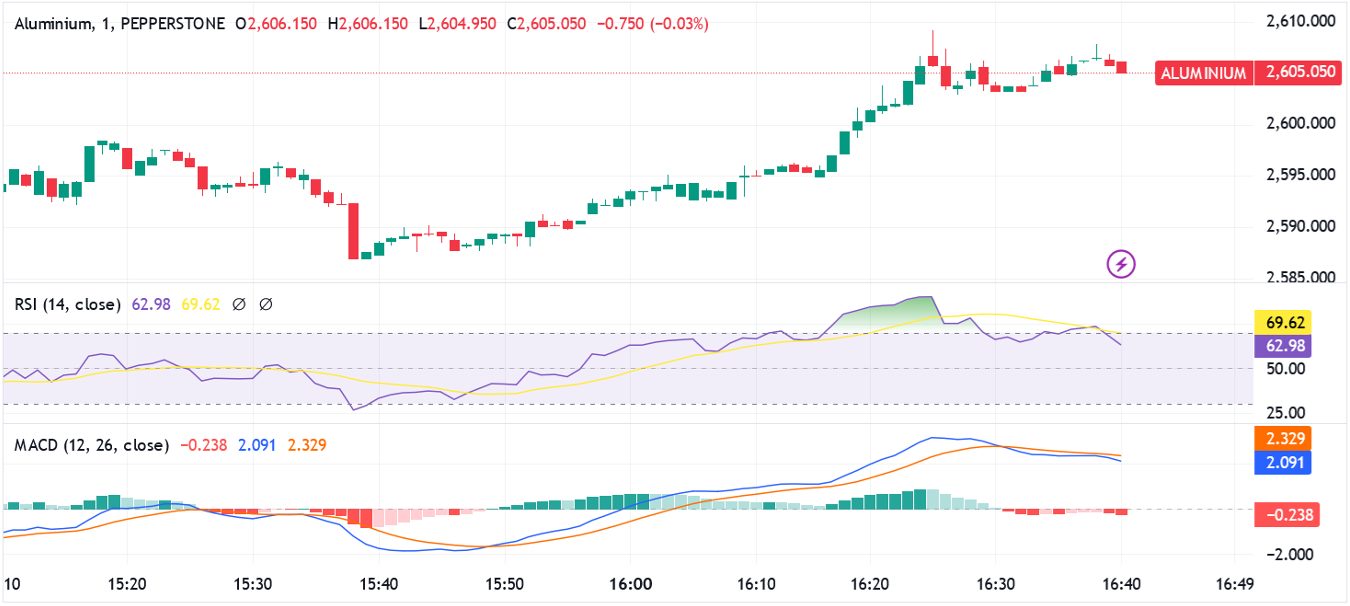 Aluminium trading chart