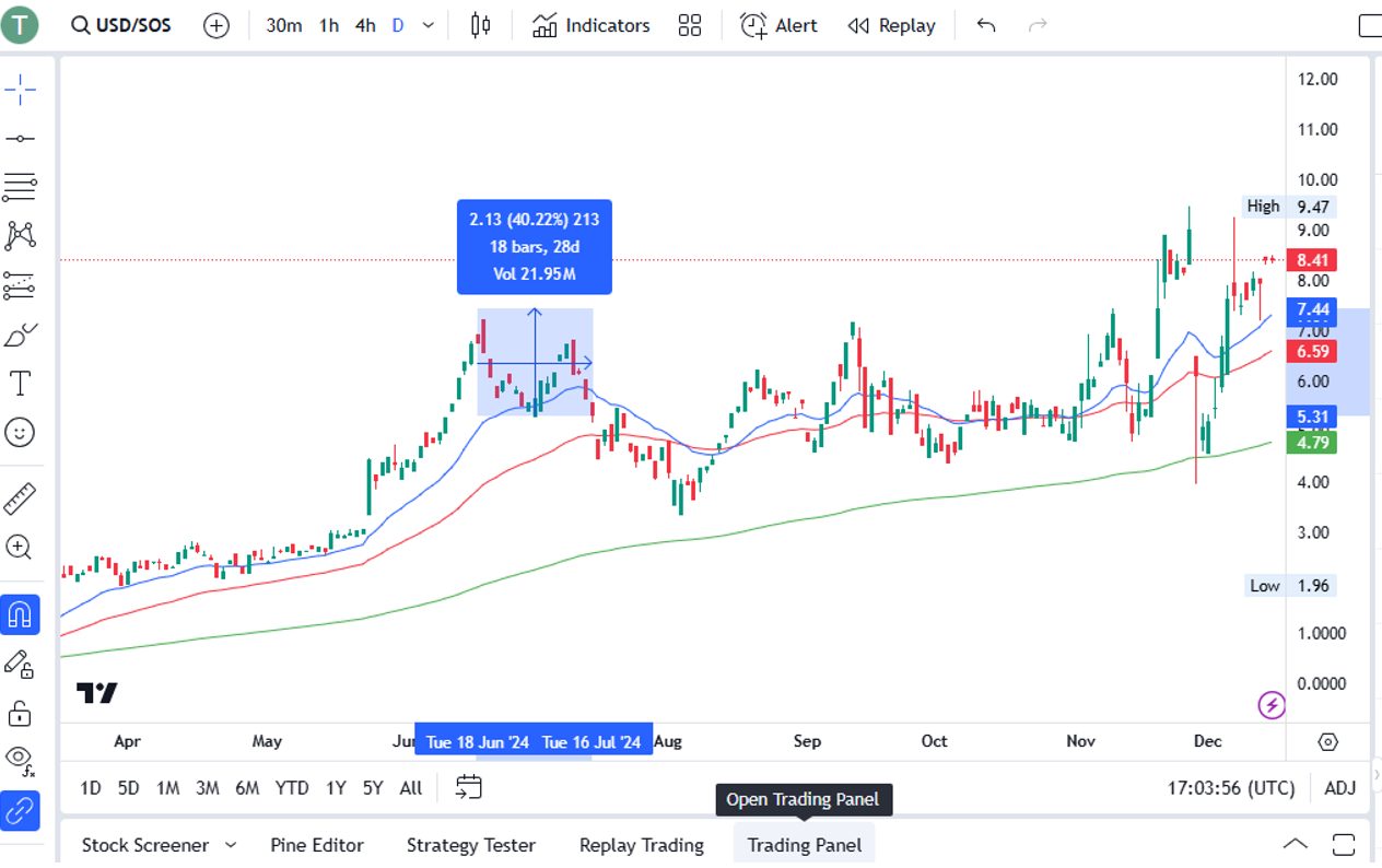 Charting analysis of Somalian currency for a CFD trade