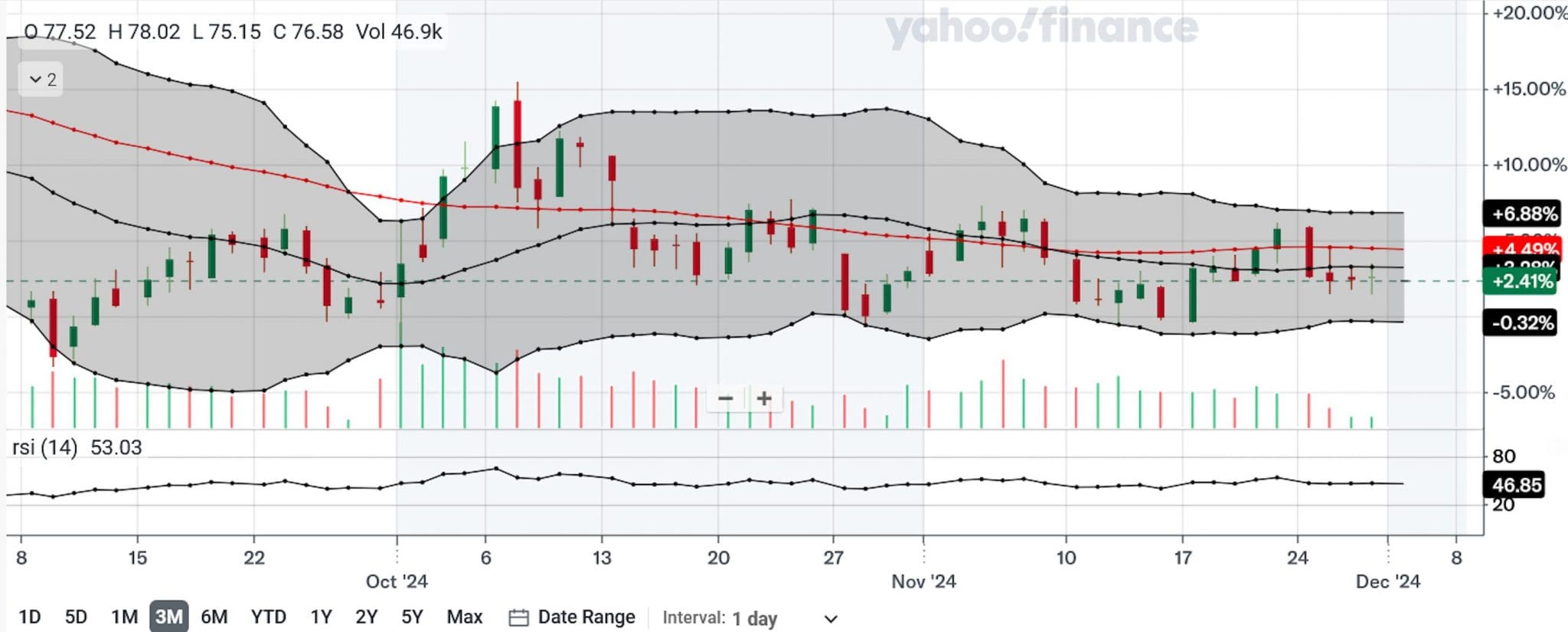 Charting analysis of oil for a short-term CFD trade