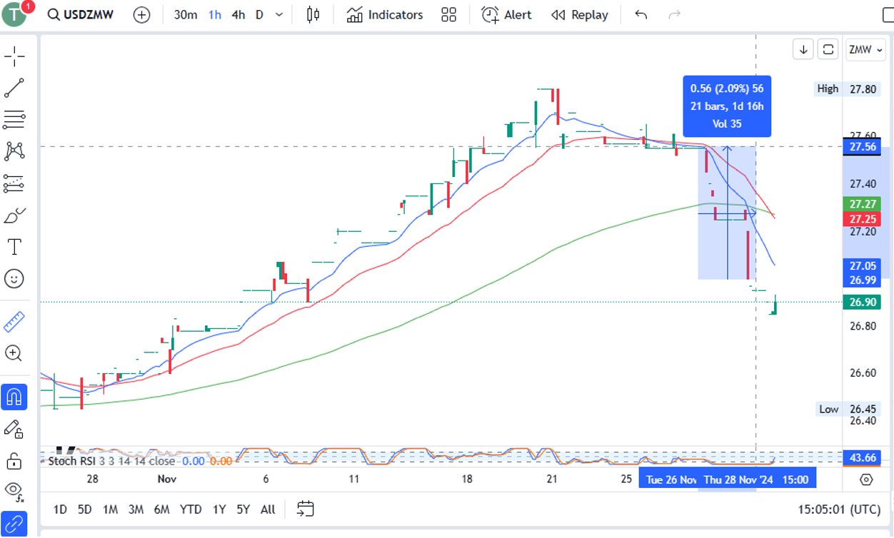 Charting analysis of Zambian kwacha currency for a CFD forex trade