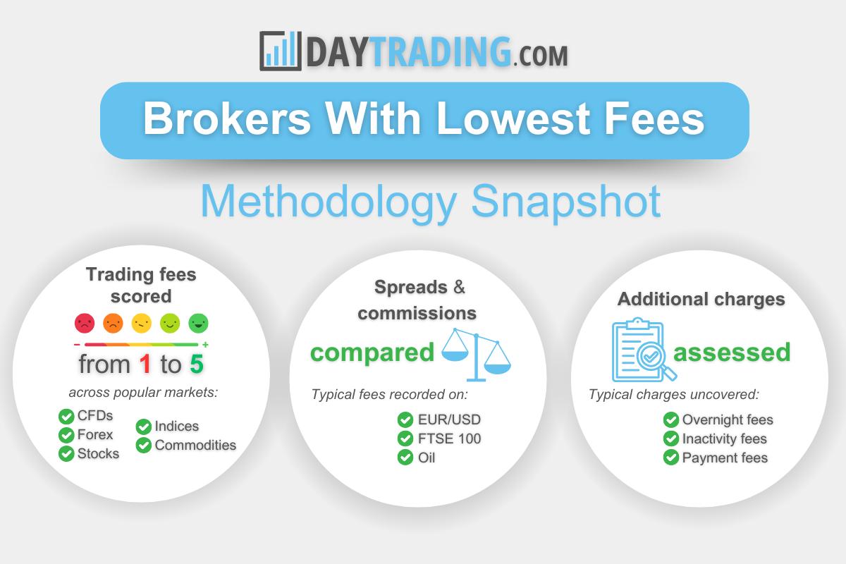 Infographic explaining how DayTrading.com scores the cheapest discount brokers