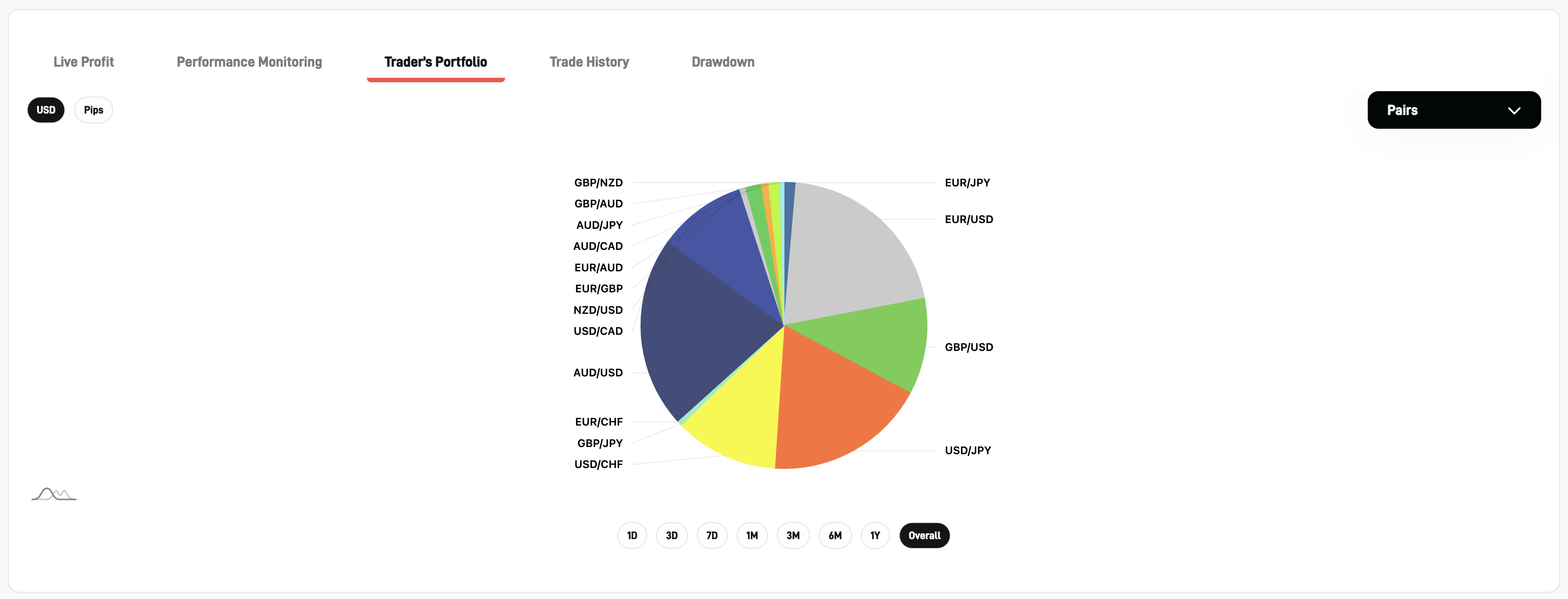 Trading portfolio pie chart on CopyRack