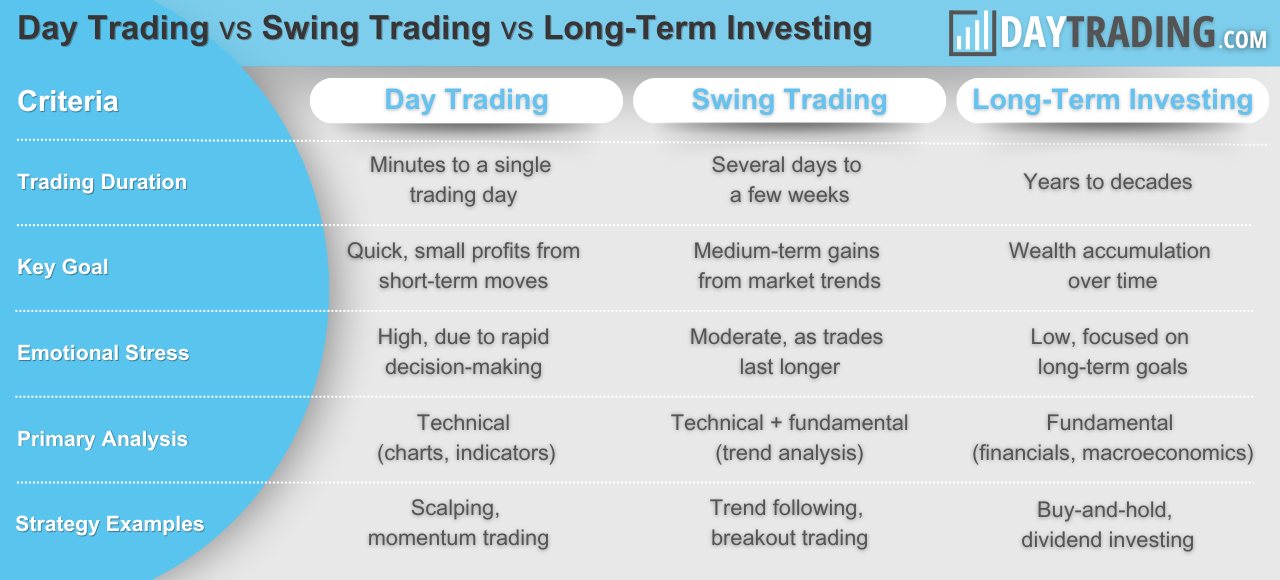 Infographic comparing day trading vs swing trading and long-term investing