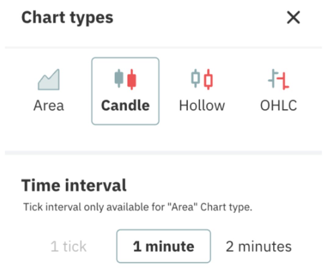 Chart types on Deriv Trader mobile app