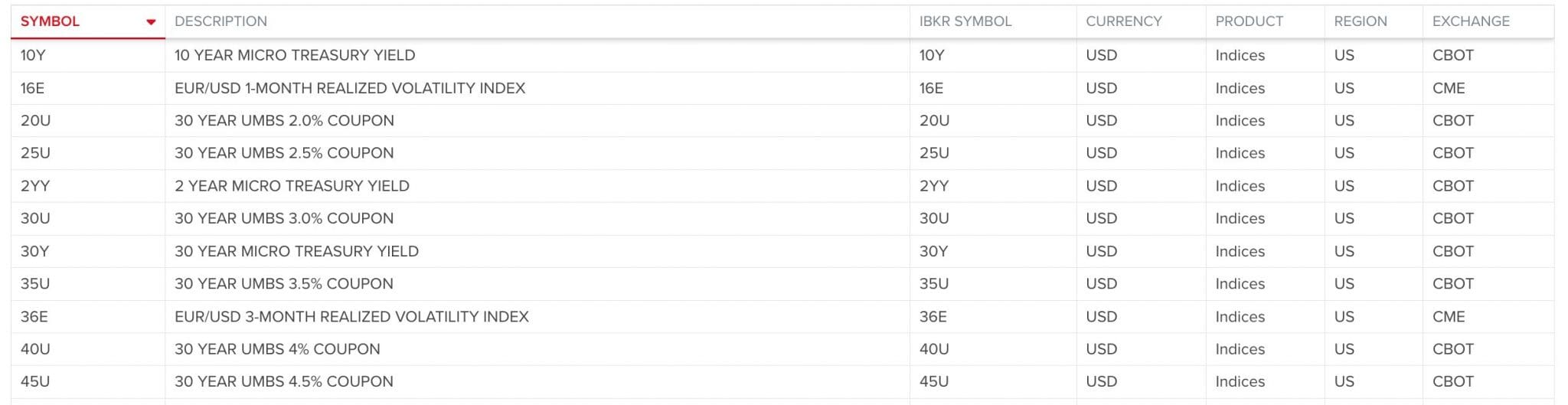 US index funds at Interactive Brokers