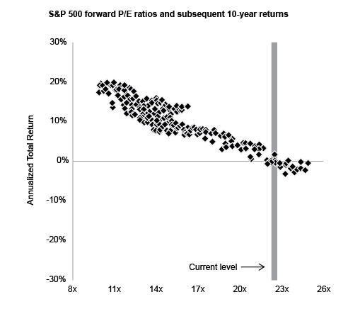 relationship between forward P/E ratios and 10-year forward returns