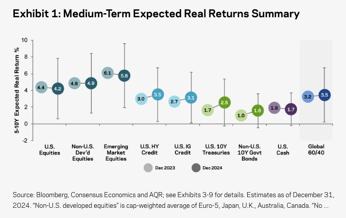 expected forward returns stocks bonds cash emerging developing markets