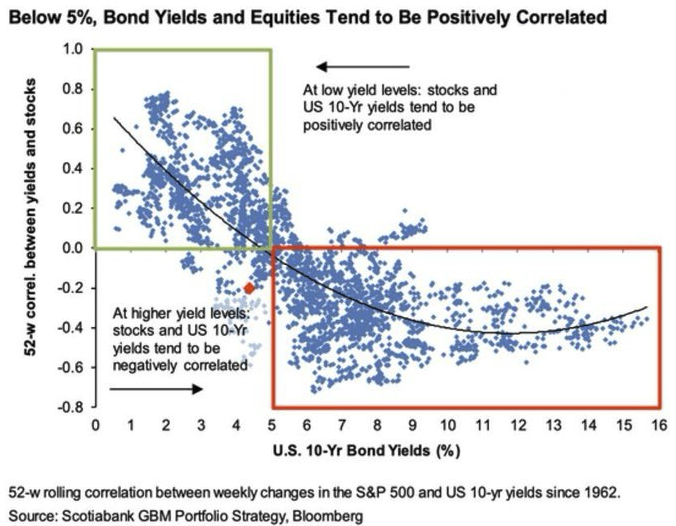 stocks bonds correlation