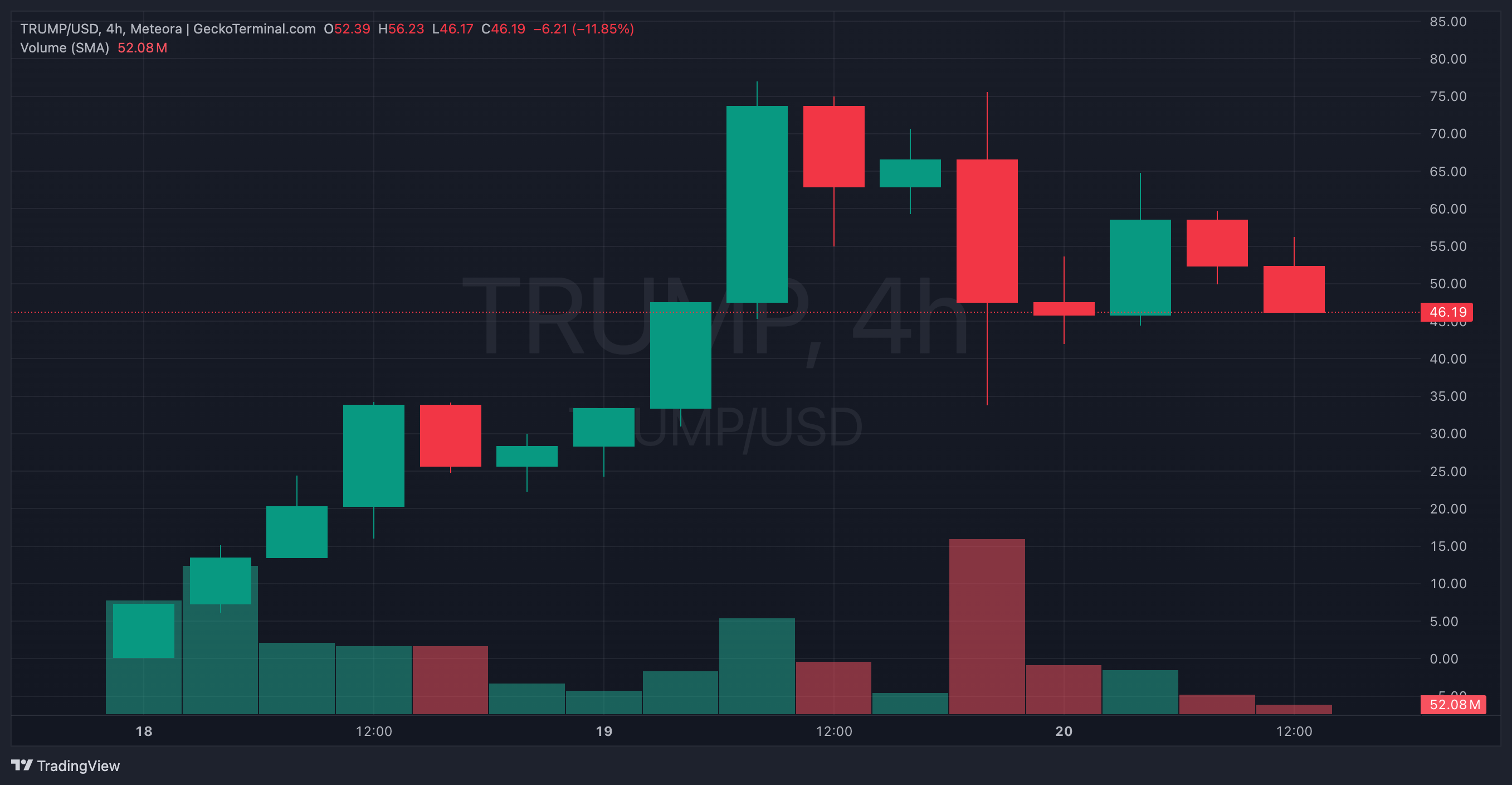 $TRUMP 4-hour chart 20 January 2025