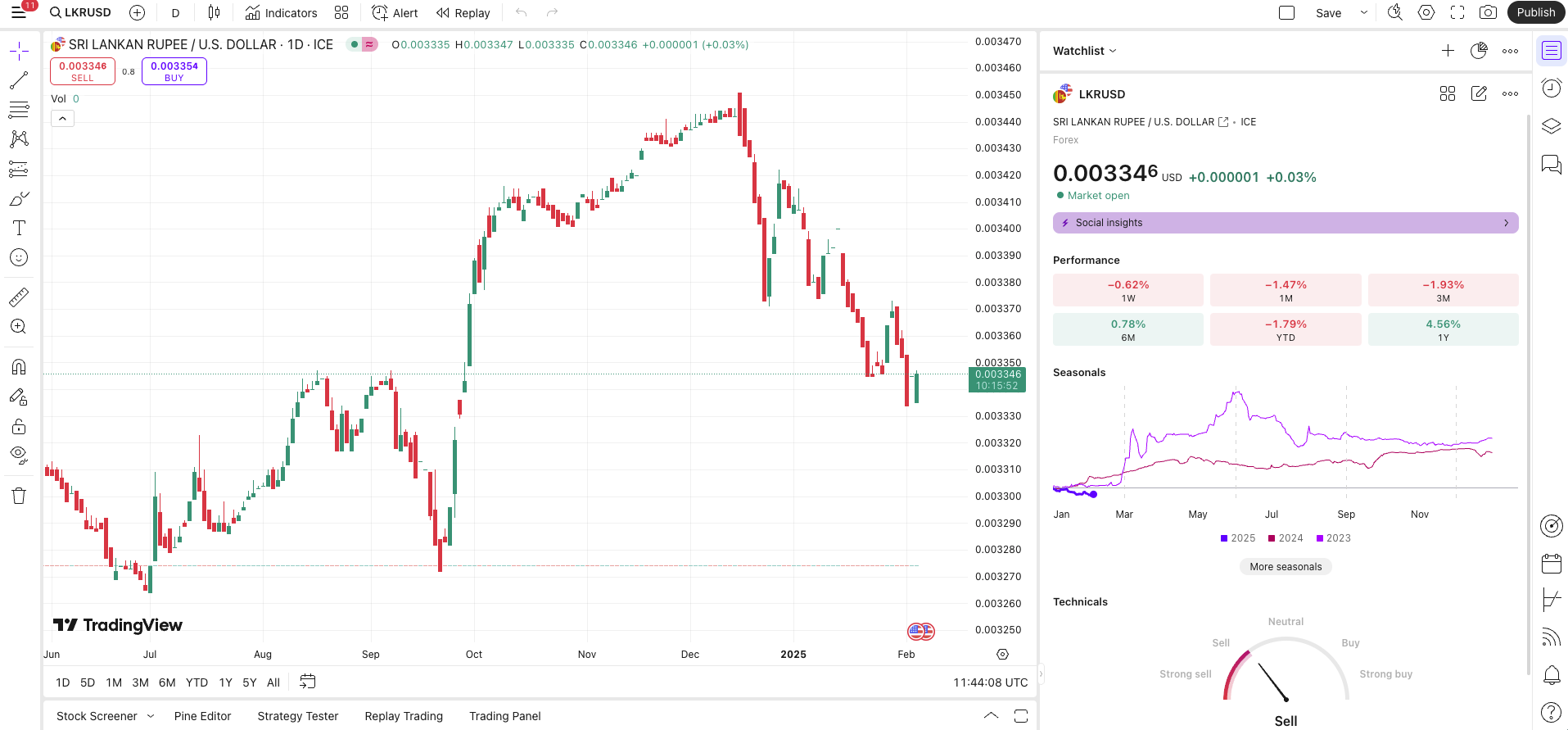 TradingView platform, showing LKR/USD chart