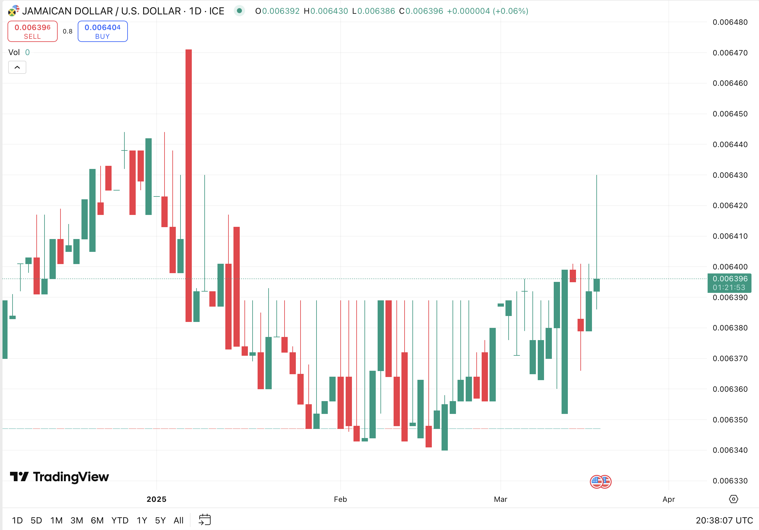 TradingView chart showing JMD/USD forex pair