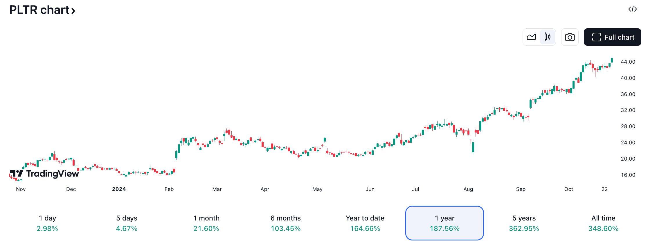 1 year price chart of Palantir stock