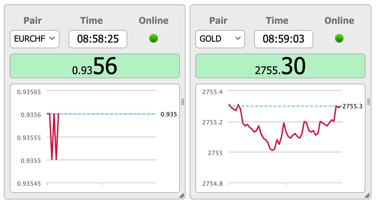 Tick charts on FX and gold at InstaForex broker