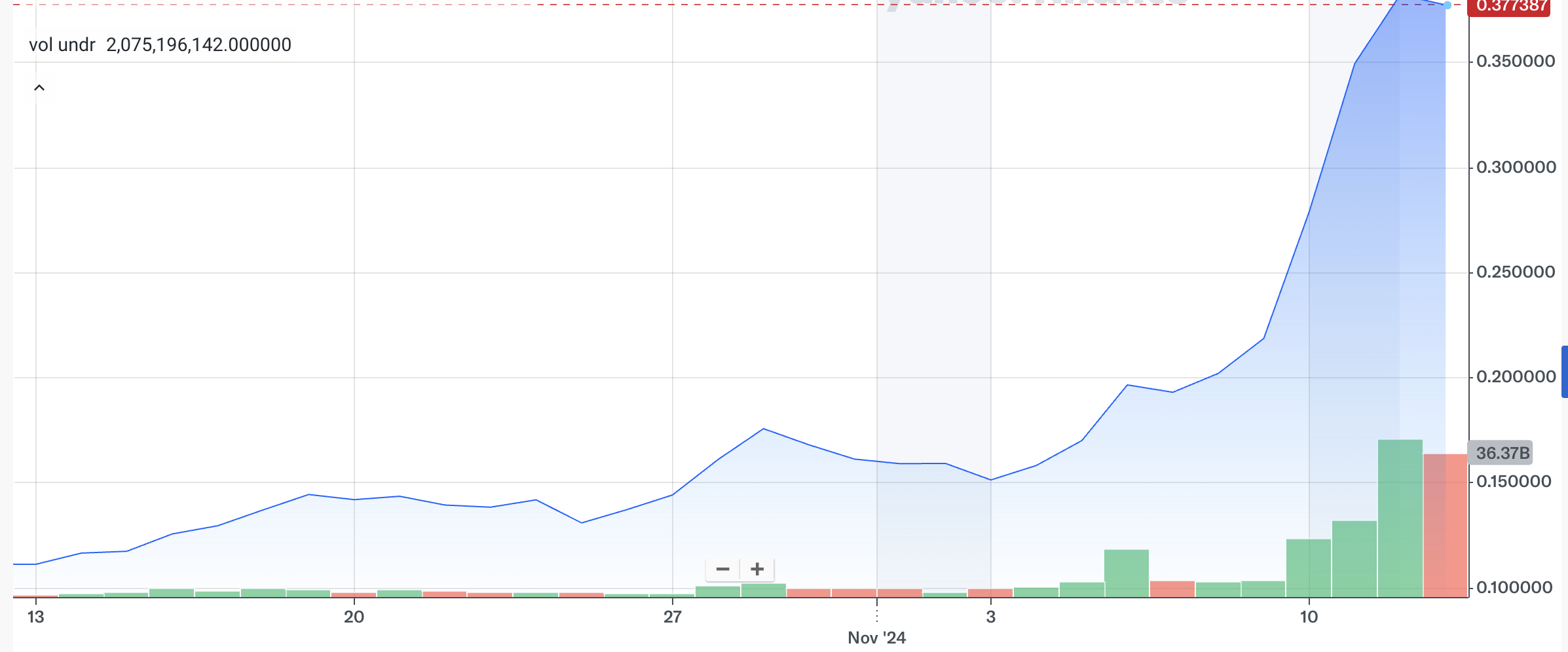 Doge one month price chart