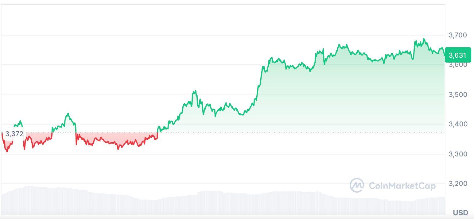 7 day chart showing ETH price January 2025