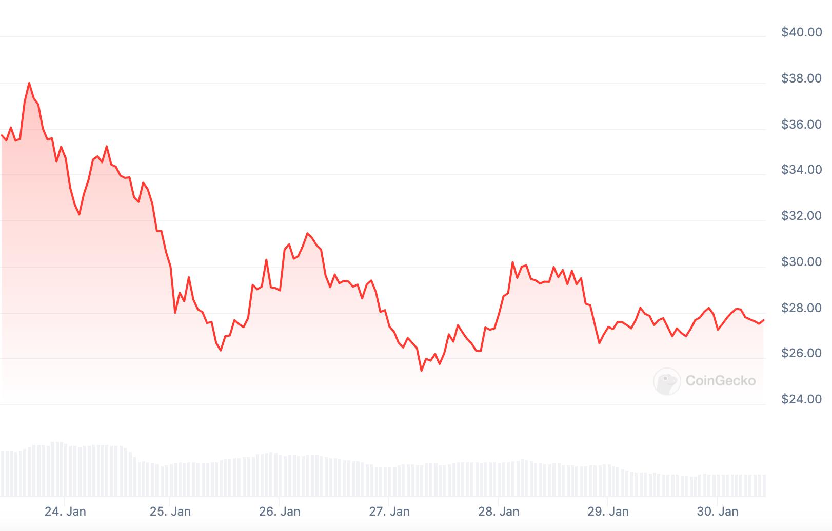 Trump coin chart 30 Jan 2025